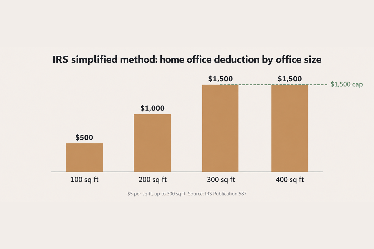 Bar chart of the IRS simplified home office deduction: 100 sq ft gives $500, 200 sq ft gives $1,000, 300 sq ft gives $1,500, and 400 sq ft is still capped at $1,500